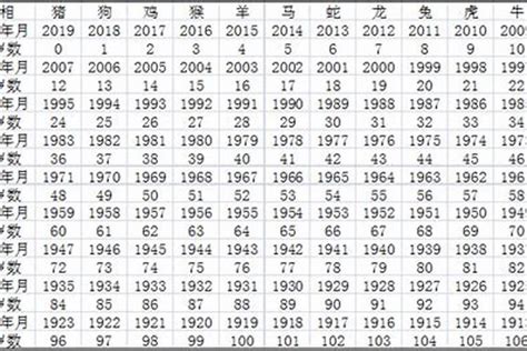 鸡年出生年份|属鸡的年份表及年龄对照表